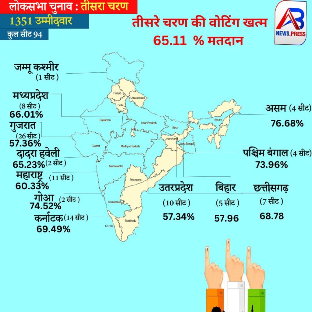 lok sabha election voting complete: आम चुनाव के तीसरे चरण में 11 राज्यों की 93 सीटों पर कुल 63.47% मतदान, असम में सबसे ज्यादा 76.55%