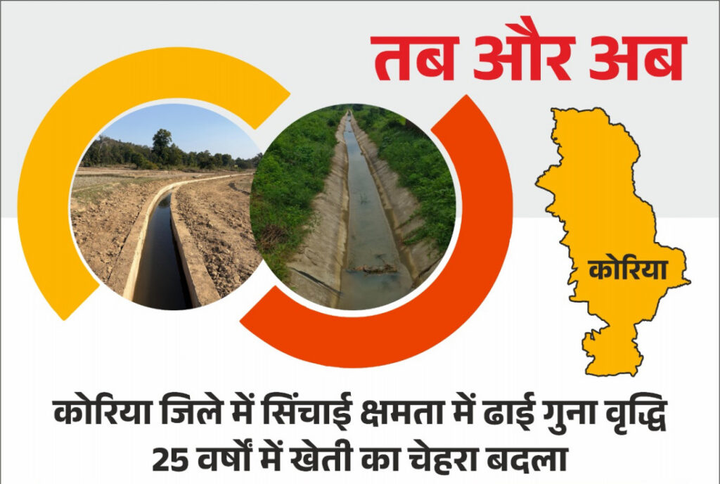 Korea : कोरिया जिले में सिंचाई क्षमता में ढाई गुना वृद्धि, 40 हजार से अधिक किसान हो रहे लाभान्वित