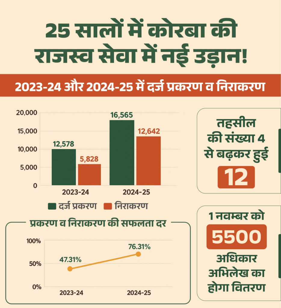 Article: Increasing speed and convenience in revenue service, 25 years achievement of Korba district, increased from 4 tehsils to 12