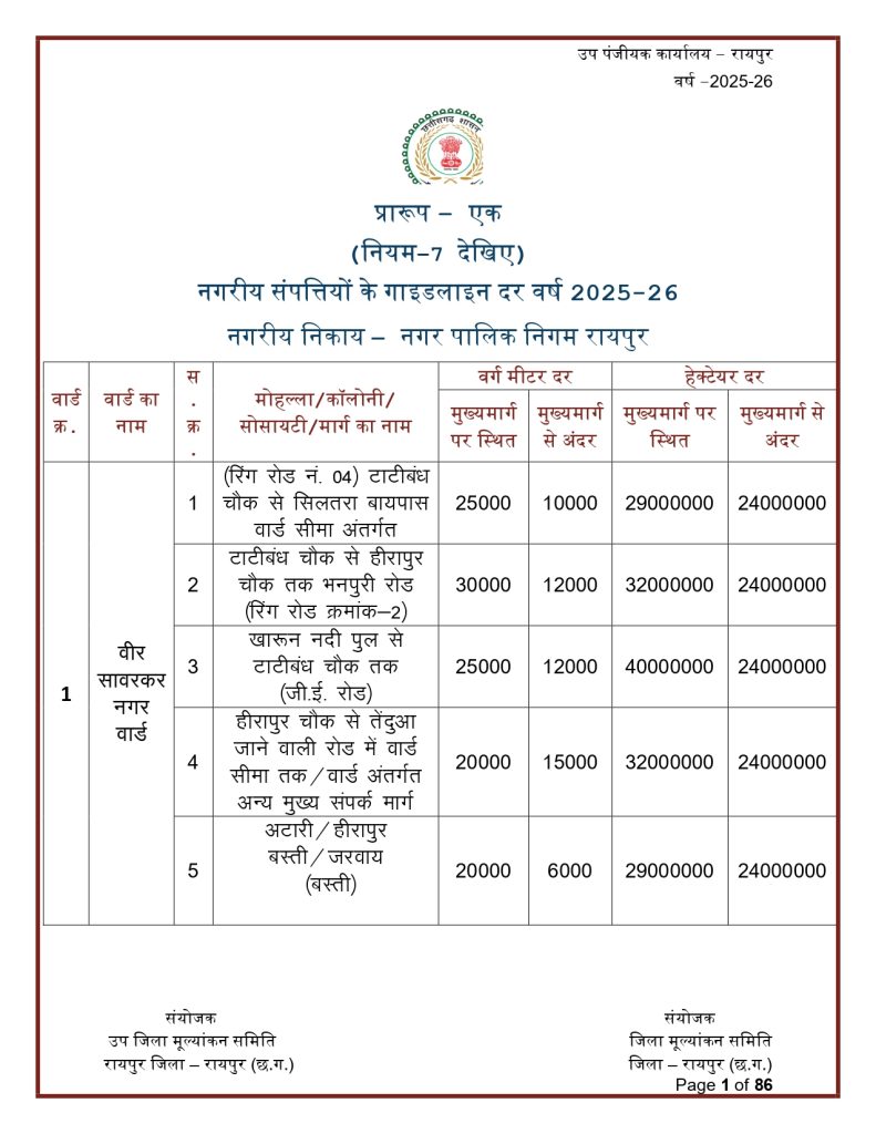 Land Prices : रोड-वाइज गाइडलाइन दरें लागू…7 साल बाद हुआ बड़ा सुधार…संपत्ति धारकों को बड़ी राहत…रेट्स की लिस्ट यहां देखें