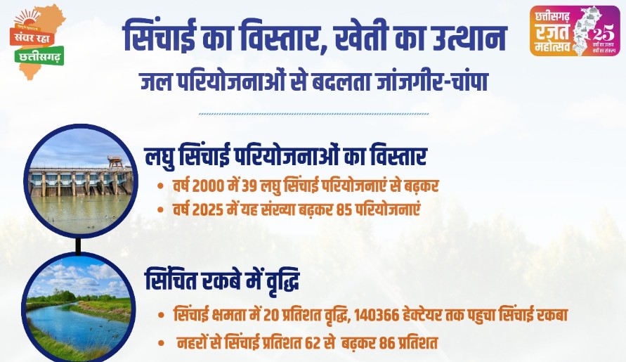 Irrigation Development: Janjgir-Champa has become a model district for irrigation development due to farmer-friendly policies.