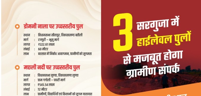 Sarguja : सरगुजा में तीन बड़े पुल बन रहे हैं विकास की नई राह…लोक निर्माण विभाग की महत्वपूर्ण परियोजनाएं प्रगति पर