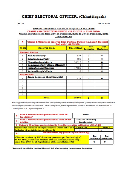 Voter List Revision : मतदाता सूची पुनरीक्षण…! दावों–आपत्तियों पर दैनिक बुलेटिन…38 हजार 846 दावे प्राप्त