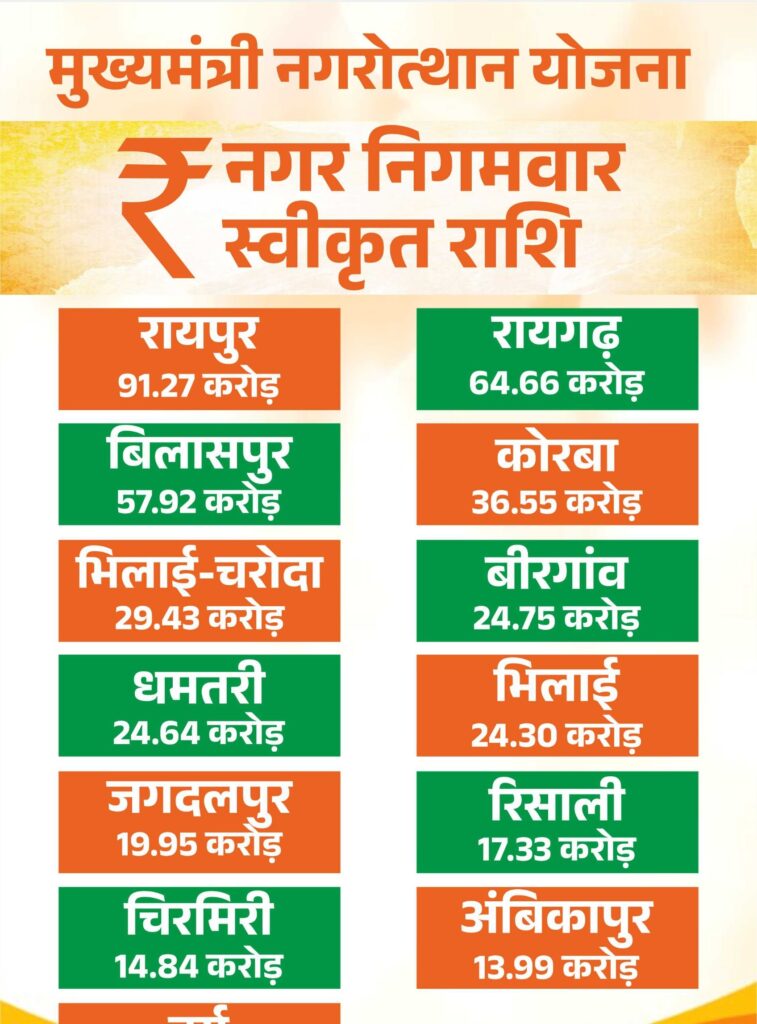 CMUD Scheme : छत्तीसगढ़ में शहरी विकास की बड़ी छलांग…! 13 नगर निगमों में 429 करोड़ के आइकॉनिक प्रोजेक्ट मंजूर…किस शहर में क्या काम…? यहां देखें पूरी List
