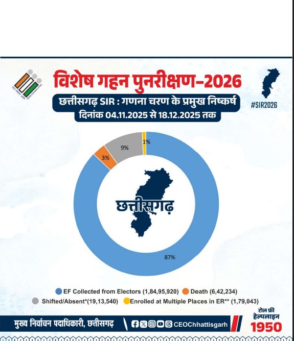 Voter List 2026 : छत्तीसगढ़ में ड्राफ्ट वोटर लिस्ट जारी…! 27.34 लाख नाम हटाए गए…ऐसे करें वोटर लिस्ट में अपना नाम चेक