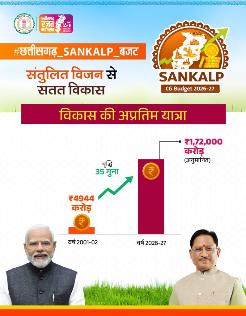 Chhattisgarh Budget : छत्तीसगढ़ बजट में प्रमुख घोषणाएं…! राज्य के हर क्षेत्र में मिलेगा विकास…सड़क से लेकर मेट्रो तक है बड़े प्रावधान…यहां देखें List