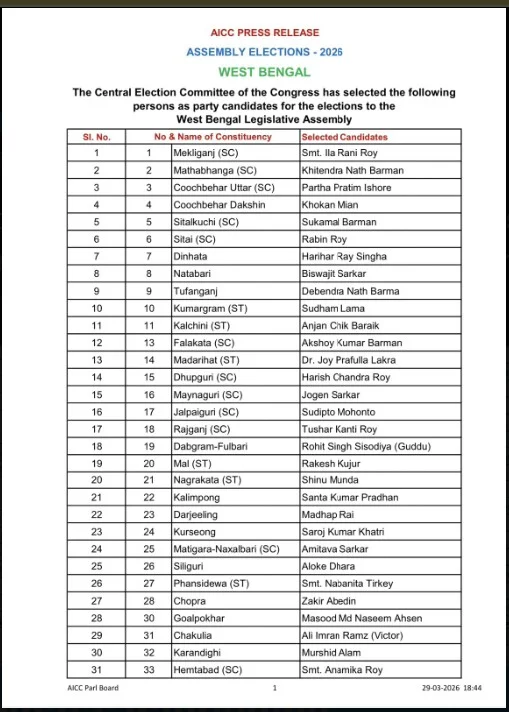 West Bengal Election : ब्रेकिंग…! बंगाल चुनाव…कांग्रेस ने 284 सीटों पर उतारे उम्मीदवार…बड़े चेहरों पर दांव…यहां देखें List