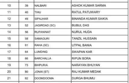 Assam Assembly Election : असम चुनाव से पहले कांग्रेस का बड़ा कदम…तारीखों से पहले उम्मीदवारों की घोषणा…यहां देखें