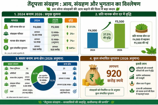 Green Gold : तेन्दूपत्ता बना आजीविका का मजबूत आधार… संग्रहण दर में वृद्धि से बढ़ी आय
