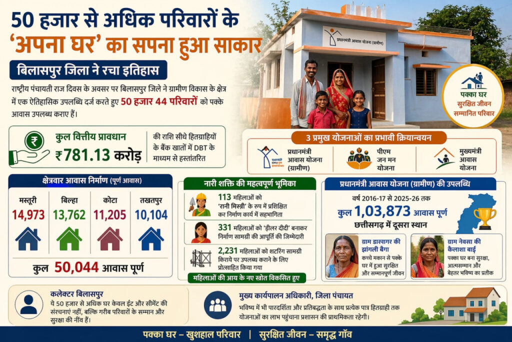 PMAY-G : बिलासपुर में 50 हजार से अधिक पक्के आवास… ग्रामीण विकास में बड़ी उपलब्धि… ऐतिहासिक उपलब्धि पर ऐतिहासिक राज दिवस