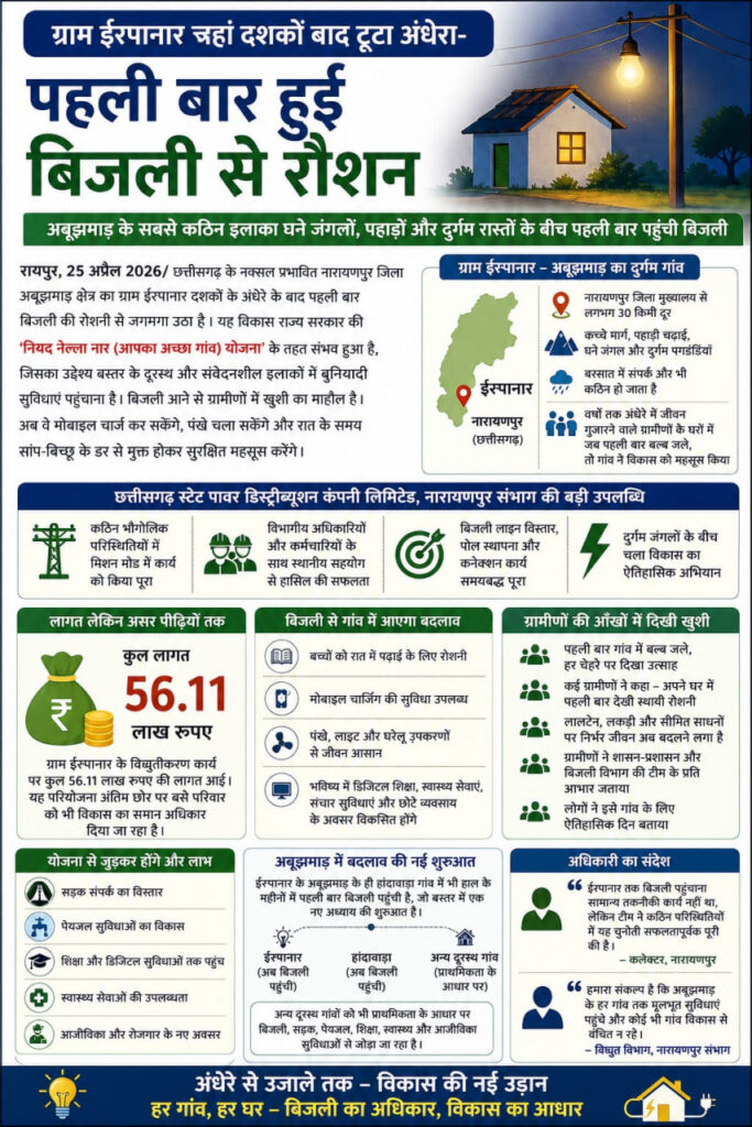 Rural Electrification : अबूझमाड़ के गांव में पहली बार जली बिजली… बदली तस्वीर… “निअद नेल्ला नार” योजना से मिली रोशनी