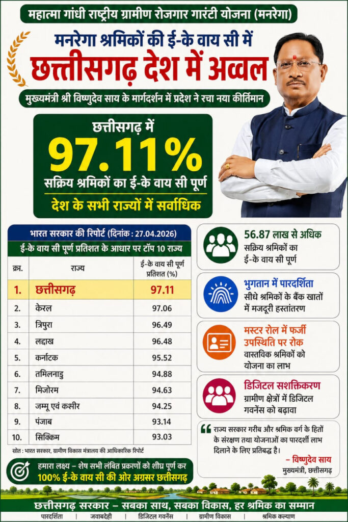 MNREGA e-KYC में छत्तीसगढ़ देश में अव्वल… 97% से अधिक सत्यापन पूरा… डिजिटल वेरिफिकेशन में बनाया राष्ट्रीय रिकॉर्ड
