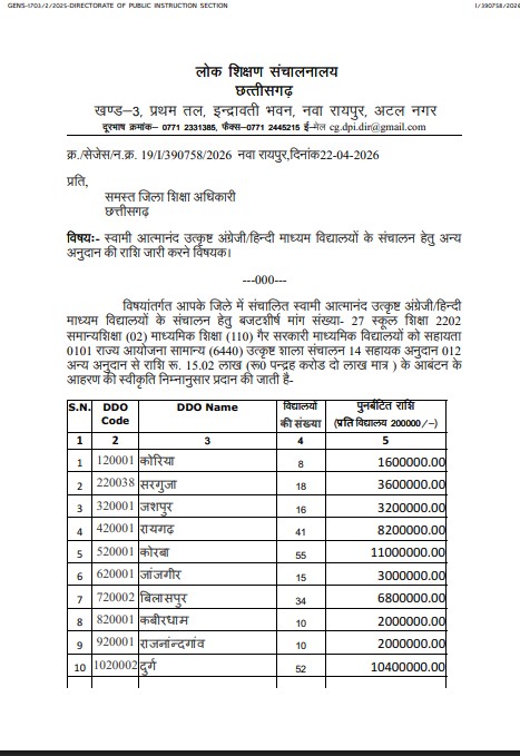 Atmanand School Fund : छत्तीसगढ़ में शिक्षा को बड़ा बूस्ट…! हर स्कूल को मिलेंगे 2 लाख रुपये…जिलों में बंटा बजट…यहां देखें List