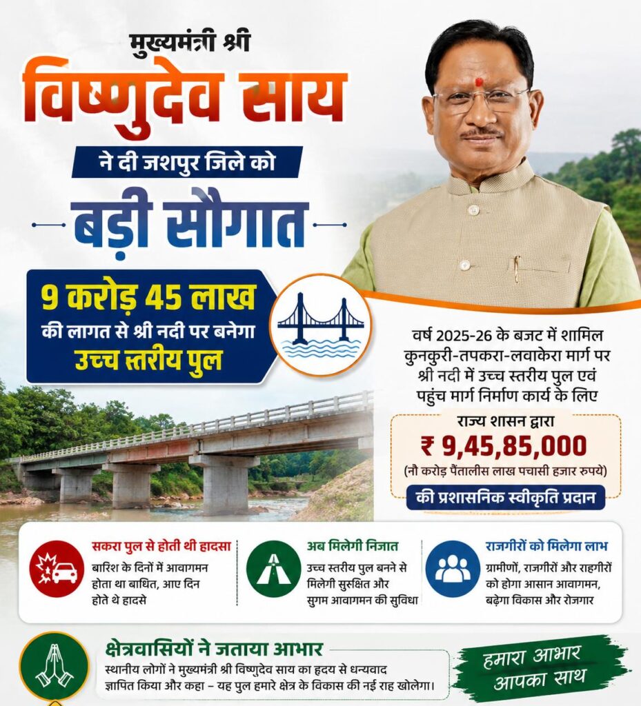 Jashpur Connectivity : मुख्यमंत्री विष्णुदेव साय की बड़ी सौगात… जशपुर में श्री नदी पर बनेगा हाईलेवल ब्रिज… छत्तीसगढ़-झारखंड-ओडिशा कनेक्टिविटी को मिलेगा नया विस्तार