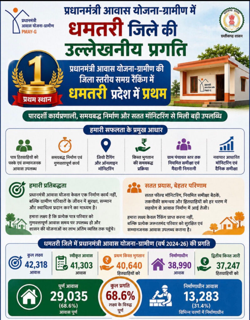 PMAYG : प्रधानमंत्री आवास योजना में धमतरी बना प्रदेश का नंबर-1 जिला… हजारों ग्रामीण परिवारों को मिला पक्के घर का सपना