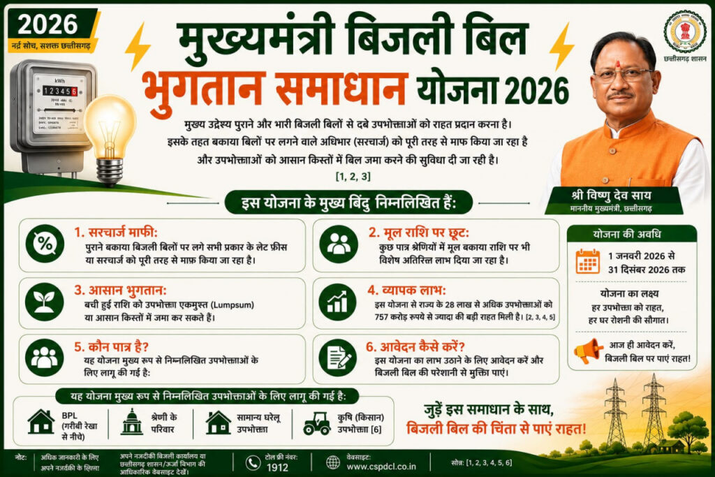 Electricity Relief : मुख्यमंत्री बिजली बिल भुगतान समाधान योजना 2026 से लाखों उपभोक्ताओं को राहत… 28 लाख से अधिक उपभोक्ताओं को 757 करोड़ रुपए से ज्यादा की राहत