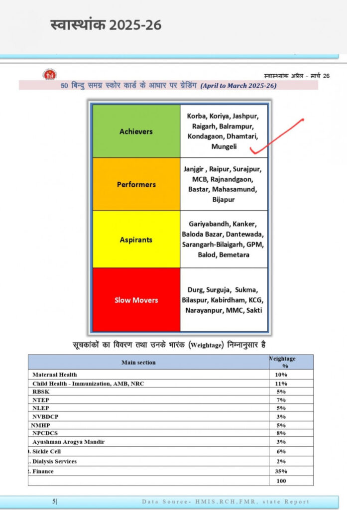 Health Care Excellence : स्वास्थ्य सेवाओं में मुंगेली बना प्रदेश का मॉडल जिला… ‘अचीवर्स’ श्रेणी में हासिल की विशेष पहचान
