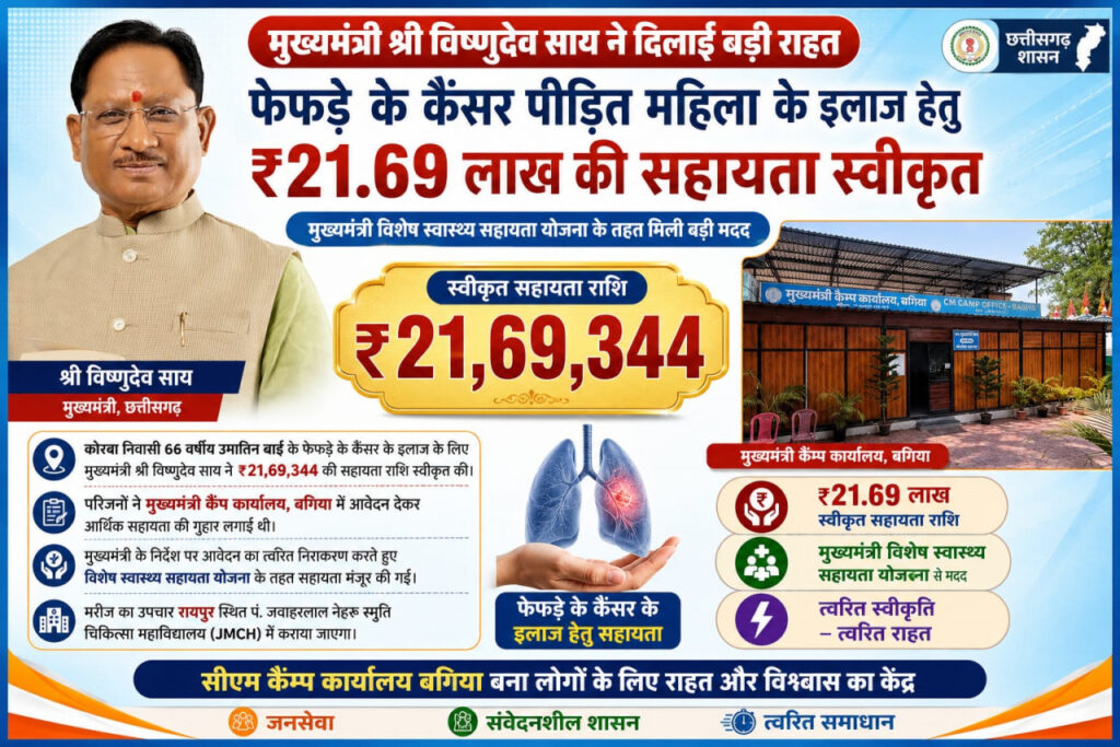 Public Welfare : मुख्यमंत्री विशेष स्वास्थ्य सहायता योजना से कैंसर पीड़ित महिला को मिली नई उम्मीद… कैंसर पीड़ित महिला के उपचार के लिए मिली बड़ी राहत
