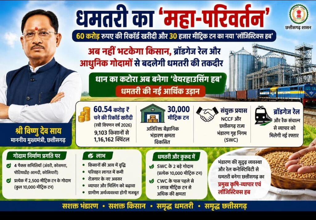 Dhamtari Development : धमतरी का महा-परिवर्तन… 60 करोड़ की खरीदी और 30 हजार मीट्रिक टन का नया लॉजिस्टिक्स हब