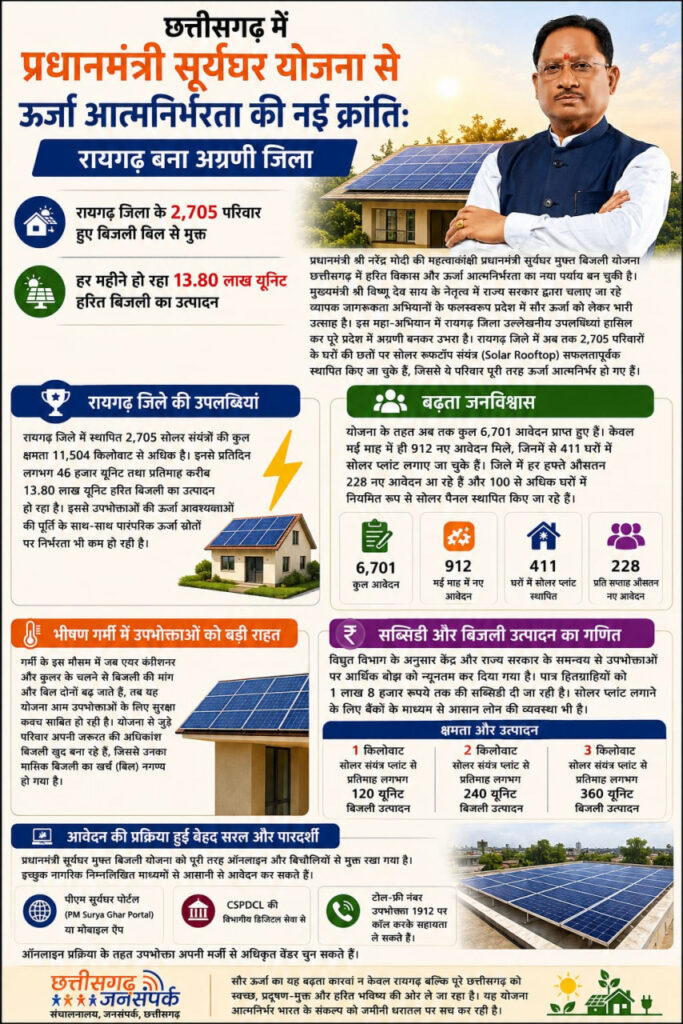 Harit Chhattisgarh : छत्तीसगढ़ में प्रधानमंत्री सूर्यघर योजना से ऊर्जा आत्मनिर्भरता की नई क्रांति… रायगढ़ बना अग्रणी जिला, 2,705 परिवार हुए बिजली बिल से मुक्त