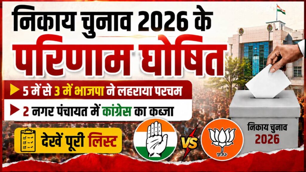CG Elections: भाजपा ने 3 नगर पंचायत अध्यक्ष पद जीते…कांग्रेस के खाते में 2 सीटें